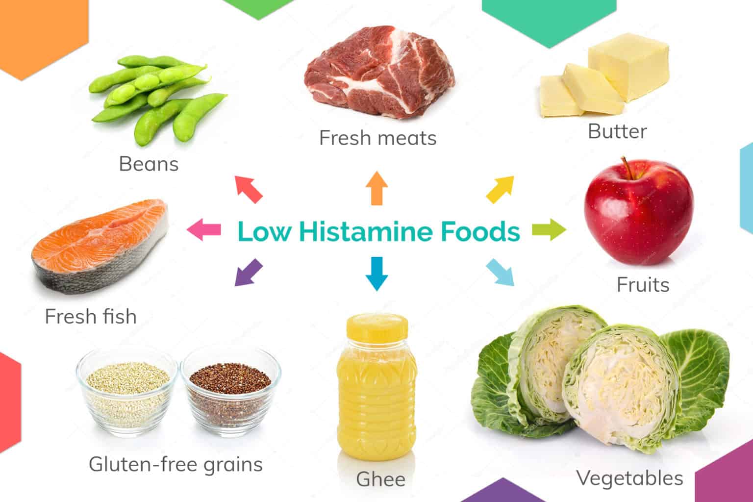 Printable Low Histamine Food Chart