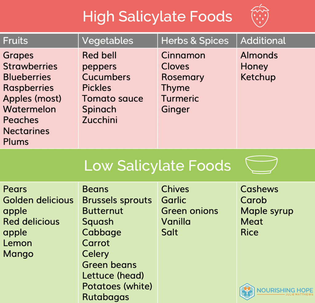 Low Salicylate, Low Amine, Low Glutamate Diets - Nourishing Hope