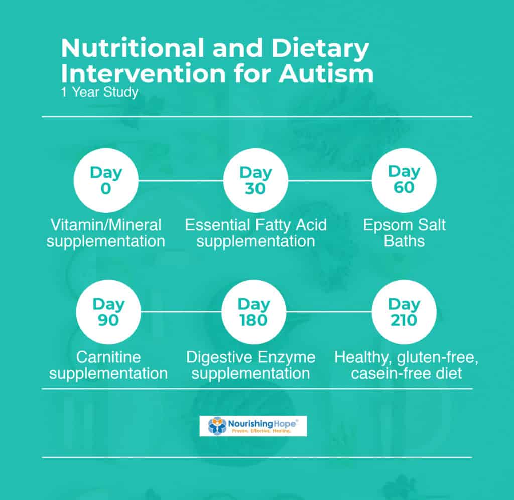Nutritional-and-Dietary-Intervention-for-Autism3-1024x998