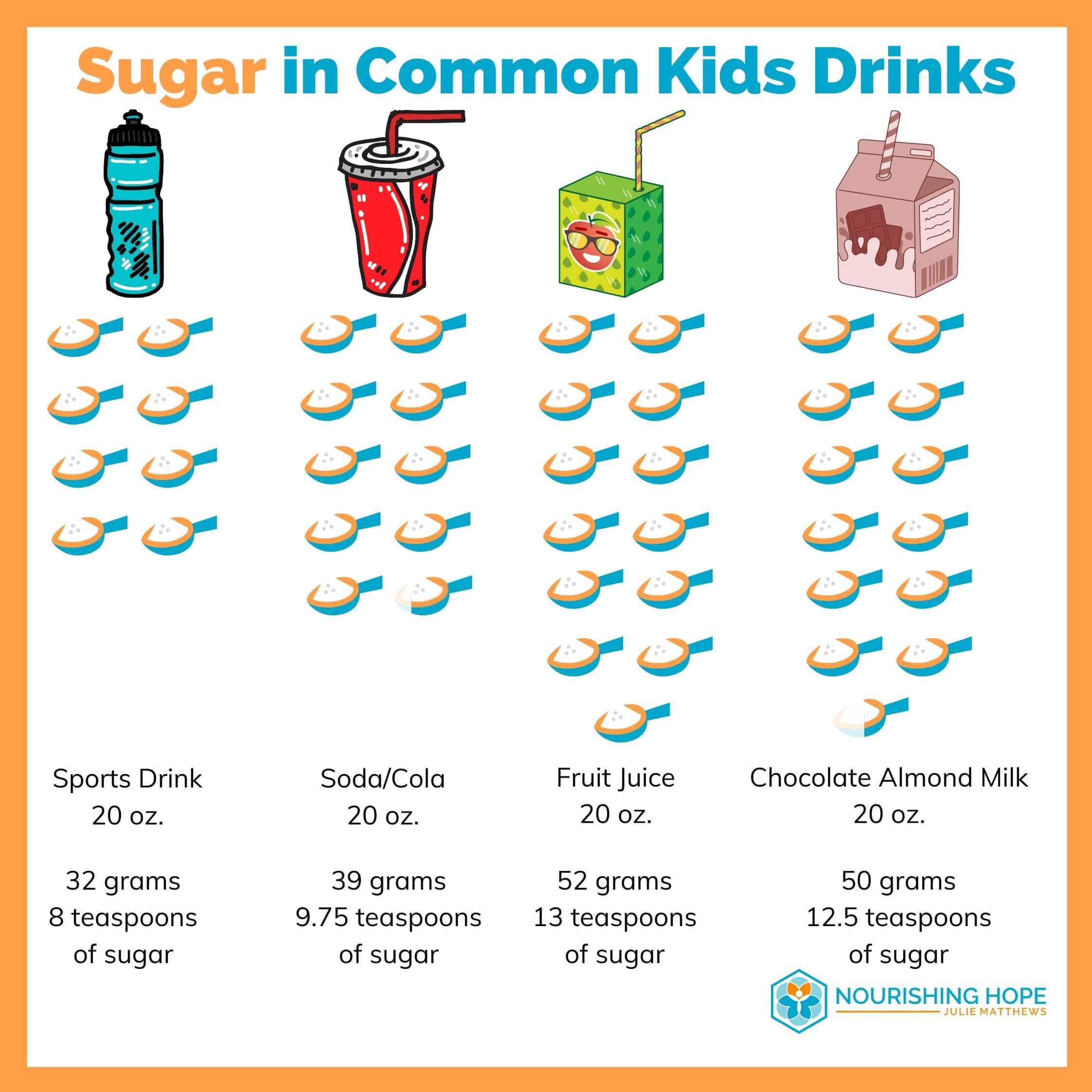 Sugar in Common Kids Drinks